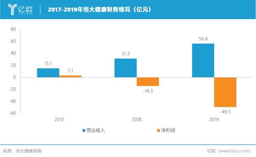 恒大健康2019年?duì)I收56.4億元，新能源汽車業(yè)務(wù)虧損被指為階段性