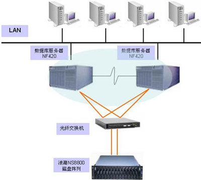 大連新船重工核心業務系統高可用性解決方案——存儲在線、數據庫與計算機網絡服務